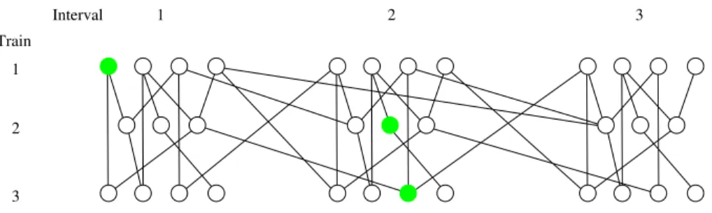 Figure 7 illustrates an example of a conflict graph with different route/time assignments, where the clique restrictions connecting nodes of the same train are omitted for clarity