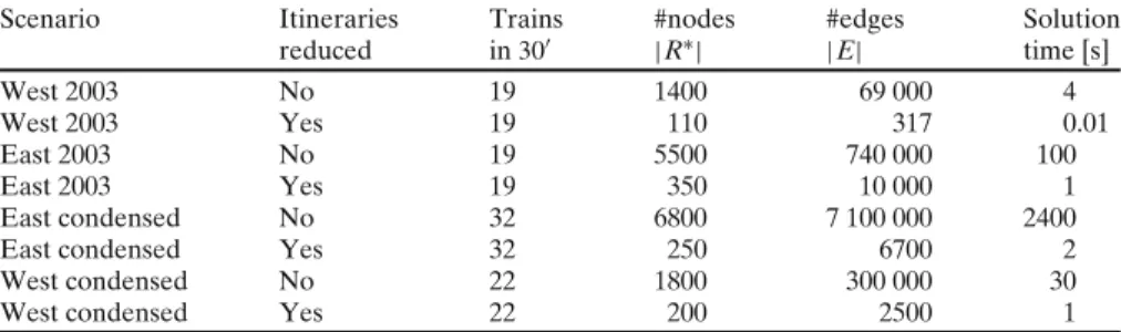 Table 4 shows how the conflict graph size and computation time increase by reducing the interval length τ 
