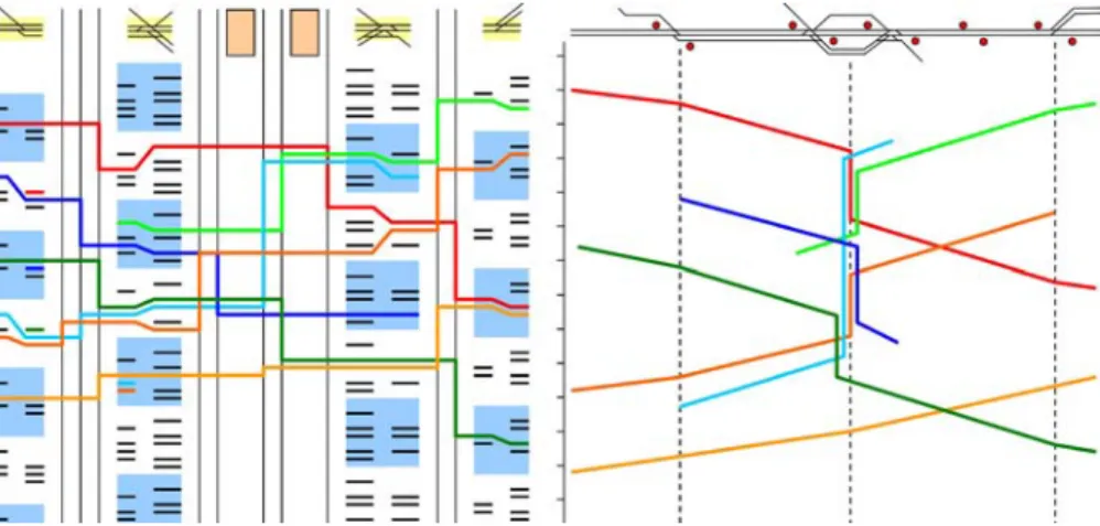 Fig. 5 Representation of a discretised timetable including track occupation (left) versus the classical time-space diagram (right)