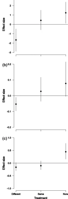 Fig. 1 Estimates of the effect size of neighbor treatment for Phalaris arundinacea on a stem height, b aboveground biomass and c tiller number