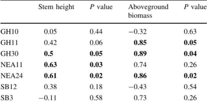 Table 1 Frequency-dependent metrics for P. arundinacea growth measures for seven unique genotypes using a permutation test with 10,000 replicates