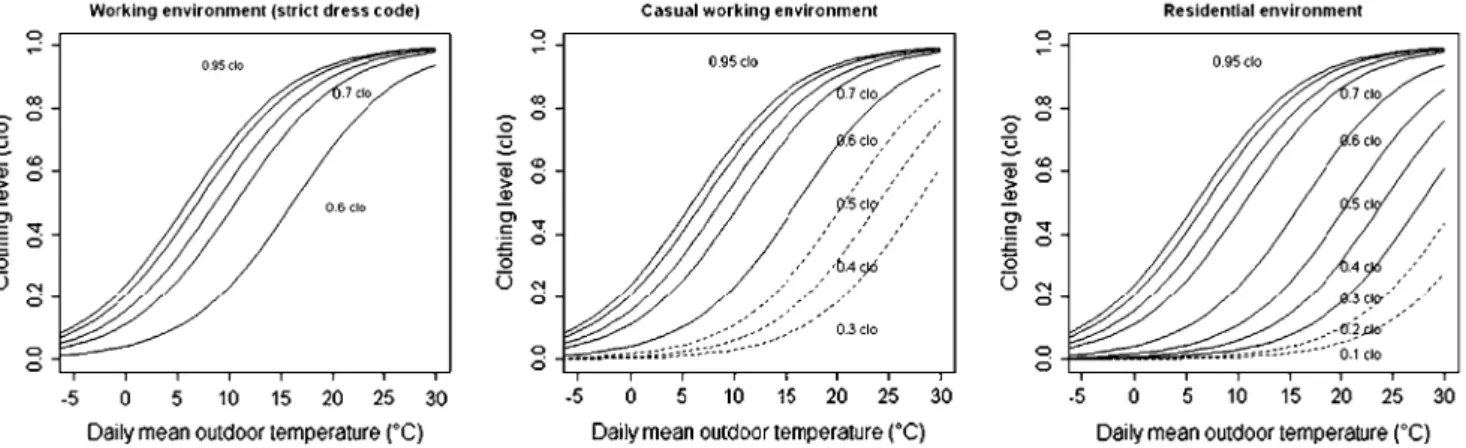 Fig. 7 Observed and fitted clothing levels versus running mean outdoor temperature for the SCATs longitudinal dataset (left)