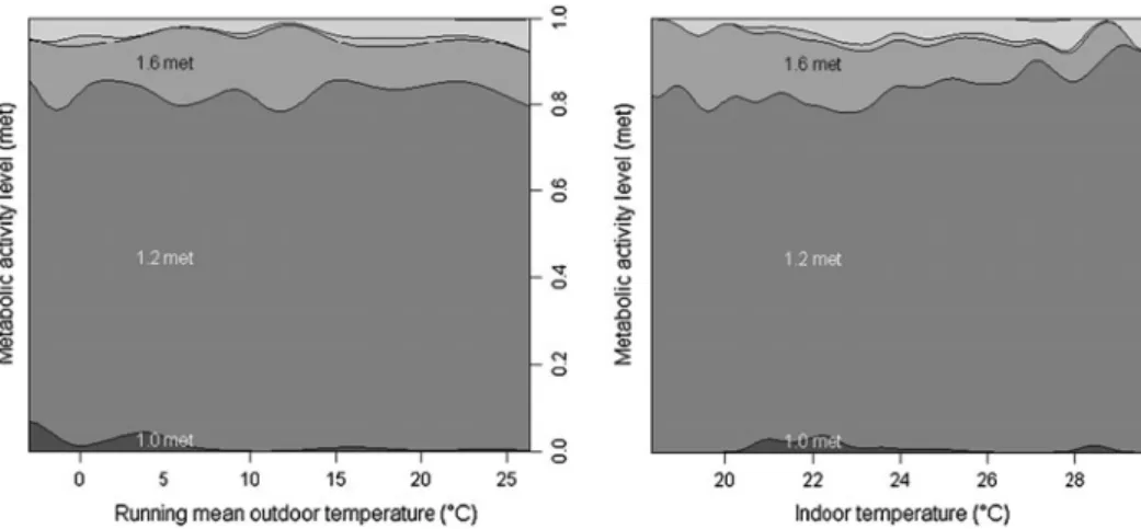 Fig. 9 Observed distribution of activity levels versus exponentially weighted running mean outdoor temperature (left) and indoor temperature (right).