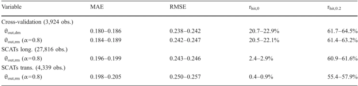 Table 4 Validation indicators: range of mean absolute error, root mean squared error, proportion of correctly classified outcomes among the ten validation replicates