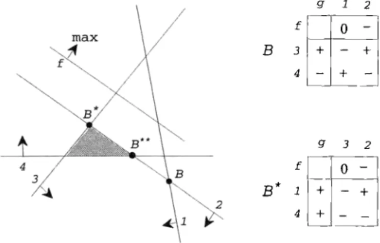 Fig.  10.  B*  unreachable from  B  by  admissible pivots. 