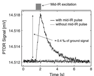 Fig. 3 a Relative PTDR signals (pulse duration 500 ms, pump wavelength 9.766 lm) obtained with a glucose powder for various pump pulse energies.