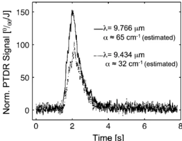 Fig. 6 Normalized PTDR signals at 9.766 and 9.434 lm excitation wavelengths for a glucose powder