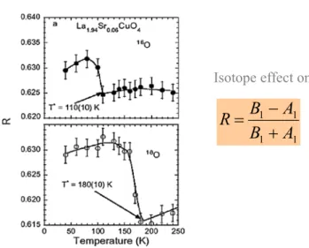 Fig. 1 Oxygen isotope effect on the stripe formation temperature T ∗