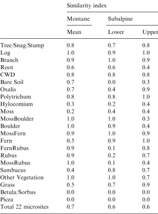 Table 4. Similarity index (s i ) for each microsite type i on the entire montane, and both subalpine elevational levels according to Eq
