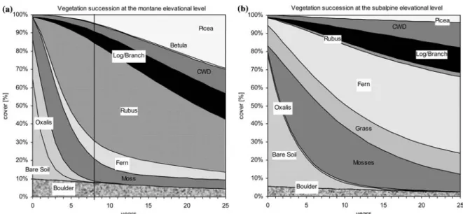 Figure 7. Short-term simulation of the frequencies of the most important microsite types on the montane level (a) and subalpine level (b)