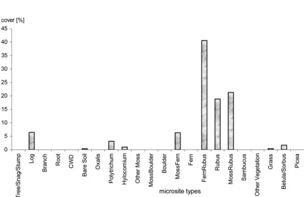 Figure 2). On the basis of this ﬁrst classiﬁcation of microsite types, a more detailed classiﬁcation (i.e.
