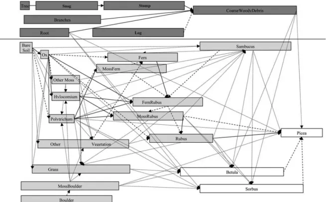 Figure 3. Schematic diagram of the simulation model. The boxes represent the 25 microsite types included in the model