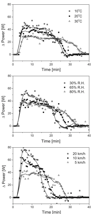 Fig. 5 Representative set of performance measurements of the three- three-layer laminate with MICY under different ambient conditions, shown as additional heating power needed versus time to keep cylinder surface at 35°C after water added (data points 1–3 