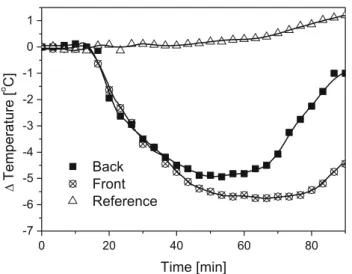 Fig. 6 shows a representative skin temperature pro- pro-gression and allocation of one male volunteer wearing a thigh cooling garment while walking on the treadmill (right thigh side activated with water, left side used as reference without water)