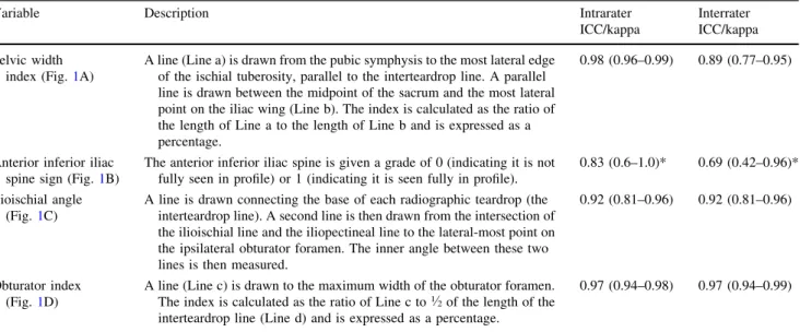 Table 2. Descriptions and reliability/reproducibility of the four key measurement variables