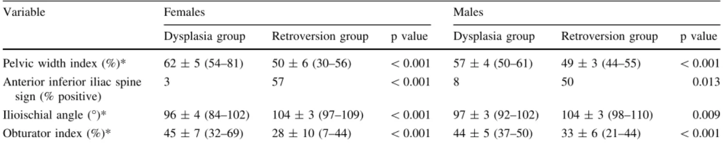 Table 3. Results comparing the four key measurement variables for the dysplasia and retroversion groups