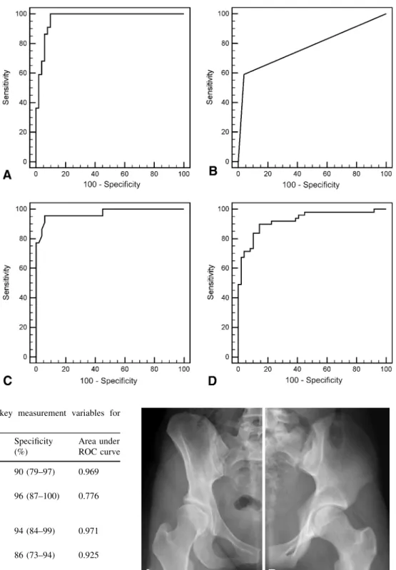 Table 5. Predictive value of the key measurement variables for detection of acetabular retroversion