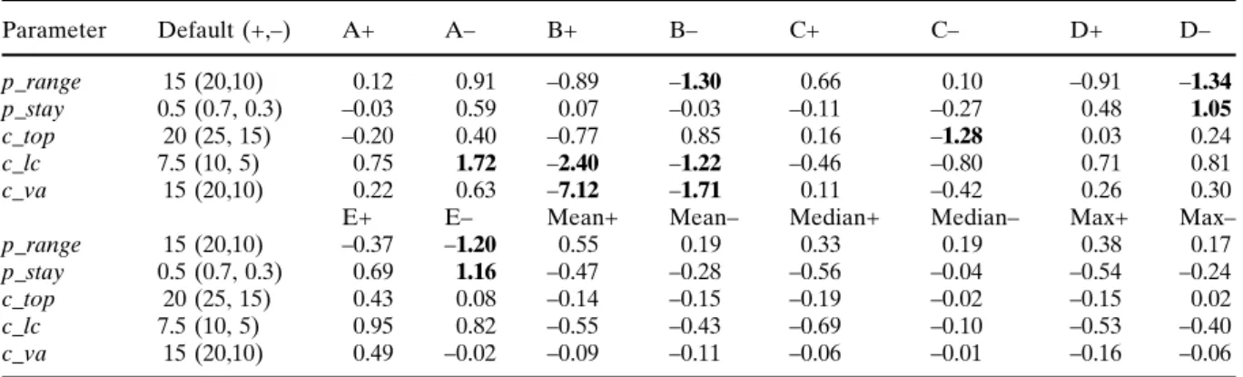 Table 2 Local sensitivity analysis for arrival of individuals at a selection of patches/ patch clusters (Fig