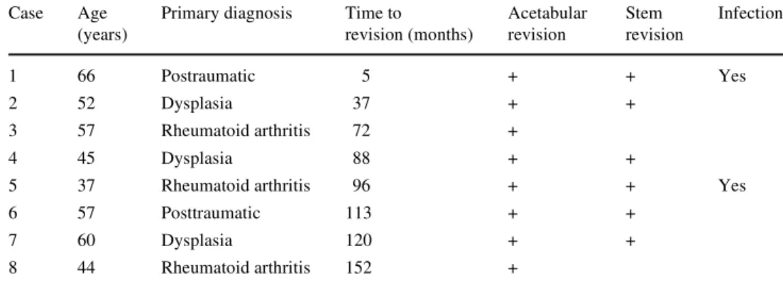 Table 1 Details of cases  requiring revision of total hip  arthroplasty