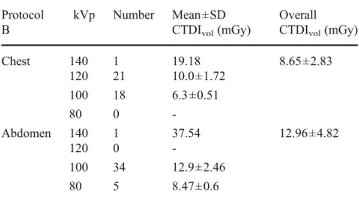 Table 2 Radiation dose estimates with the automated tube potential selection algorithm (protocol B)