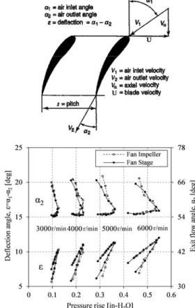 Fig. 6    Velocity triangles notation and flow angles for the rotor  blade of the two studied cases