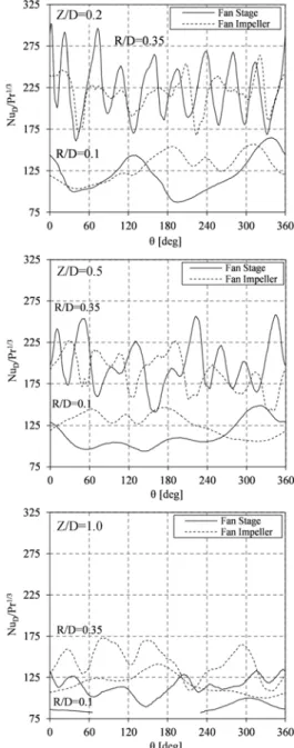 Fig. 8  Angular Nu number distribution at 6000r/min and  Z/D=0.2, 0.5 and 1.