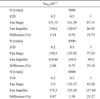 Fig. 9   Area averaged Nu number ratio as a function of Z/D  and rotational speed (rpm)