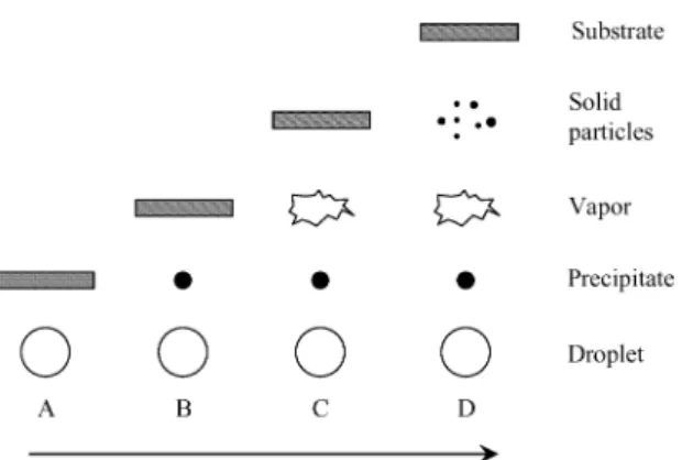 Fig. 6. Description of the deposition processes initiated with increas- increas-ing substrate temperature.