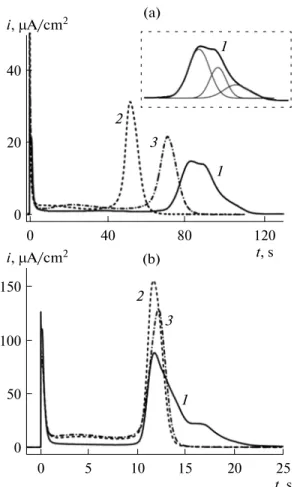 Fig. 6. CO oxidation transients recorded for a saturated CO adlayer in COfree 0.5 M H 2 SO 4  solution at different step potentials: 0.700 V (a) and 0.750 V (b) for Pt(100) cooled in Ar/H 2  (solid lines 1), Ar (dashed lines 2), and air (dashdot ted lines 