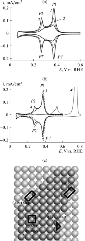 Fig. 1. (a, b) Cyclic voltammograms (CVs) of Pt(100)(1  ×  1) in 0.5 M H 2 SO 4  for flameannealed electrodes cooled down in different atmospheres: (1) Ar/H 2 , (2) Ar, (3) air, (4 and 4') Ar/CO