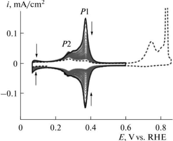 Fig. 4. Successive potential cycles recorded for Pt(100) (1 ×  1) as cooled in an Ar/H 2  mixture before (black solid line) and after (gray solid lines) the addition of a small amount of CO in the electrochemical cell