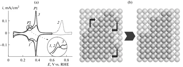 Figure 5a illustrates the above interesting effect more  clearly.  We  notice  that  the  voltammograms  in