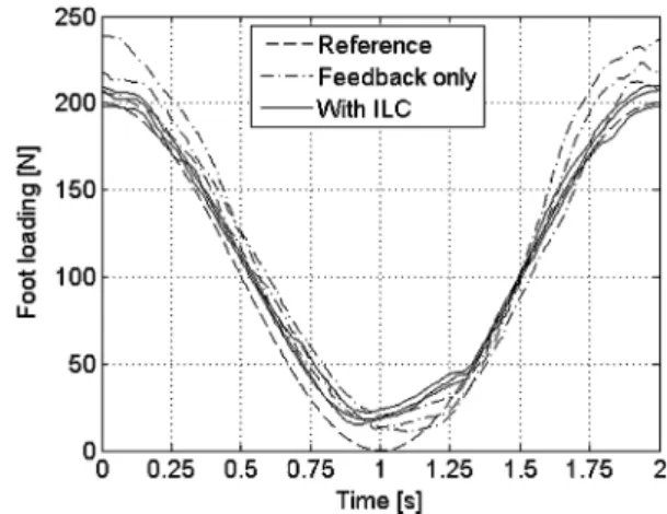 Fig. 5 Reaction force at the knee for the active mode for the voluntary movement of one subject over 10 cycles plotted over the position