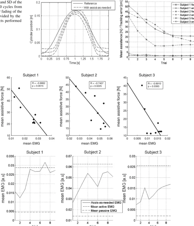 Fig. 7 Up correlation between mean biceps femoris EMG activity and the mean assistive force from the robot