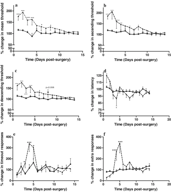 Fig. 5 The effects of olfactory bulbectomy on ICSS  parame-ters. Olfactory bulbectomized rats (filled triangle) exhibit  al-teration in a mean threshold, b ascending threshold, c descending threshold, d  re-sponse latency, e time-out responses and f extra 