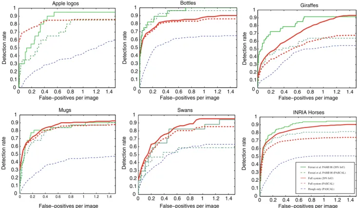 Fig. 12 (Color online) Object detection performance (models learnt from real images). Each plot shows five curves: the full system  evalu-ated under the PASCAL criterion for a correct detection (dashed, thick, red), the full system under the 20%-IoU criter