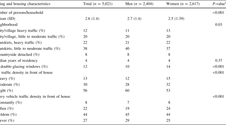 Table 1 Reported living and housing characteristics of the study sample by gender