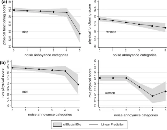 Fig. 3 Linear prediction of noise annoyance impact on a Physical Functioning score and b Role Physical Score, by gender