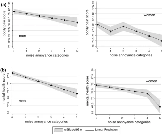 Fig. 4 Linear prediction of noise annoyance impact on a Bodily Pain score and b Mental Health score, by gender