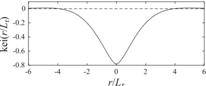 Fig. 3 The Kelvin function (normalised displacement of the elastic lithosphere under a point load)