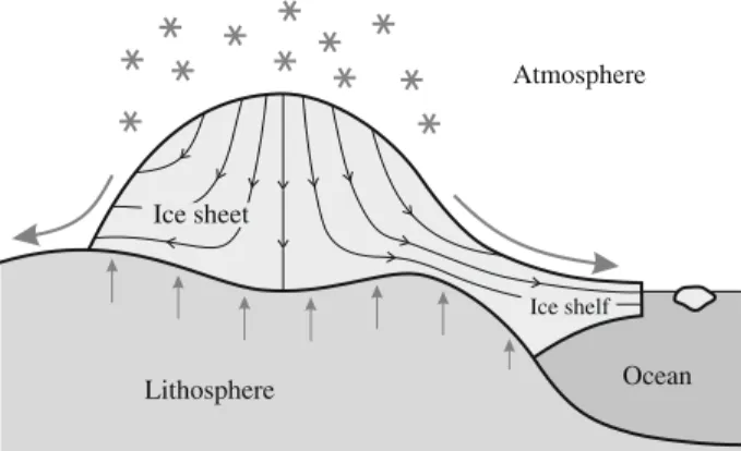 Fig. 1 Schematic of an ice sheet (with attached ice shelf) in the climate system. Gravity-driven glacial flow transports the ice from the central areas towards the margins