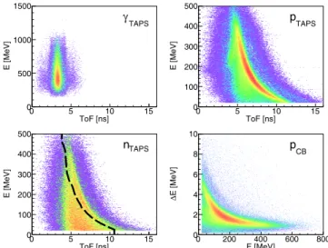 Fig. 8. Cluster size distributions in CB. Left: Distributions for photons. Right: same for neutrons