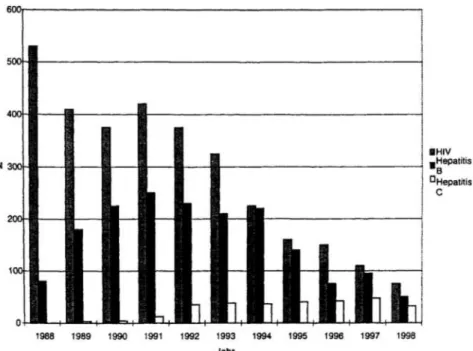 Grafik  1.:  HIV:  Hochrechnungen der  Anzahl  Neuinfektionen bei  Drogenkonsu-  menten, nach Jahr (Sch~itzungen, da Ansteckungsweg nur bei ca