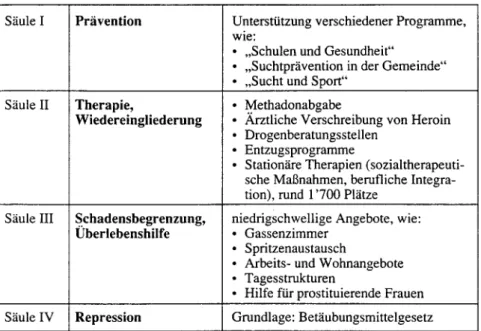 Tabelle  i:  Die 4 Saulen der schweizerischen Drogenpolitik samt einigen Beispielen  ftir MaBnahmen innerhalb der vier Saulen