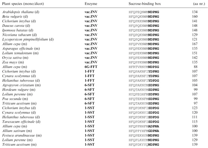 Table 1. Sucrose-binding box sequences of various vacuolar invertases and fructosyltransferases.