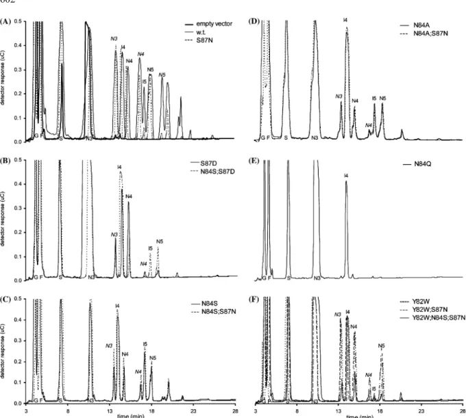 Figure 2. HPAEC-PAD proﬁle of fructans synthesized by 6G-FFT wild type and mutants. (A) empty vector, wild type 6G-FFT and mutant S87N; (B) mutants S87D and N84S;S87D; (C) mutants N84S and N84S;S87D; (D) mutants N84A and N84A;S87N;