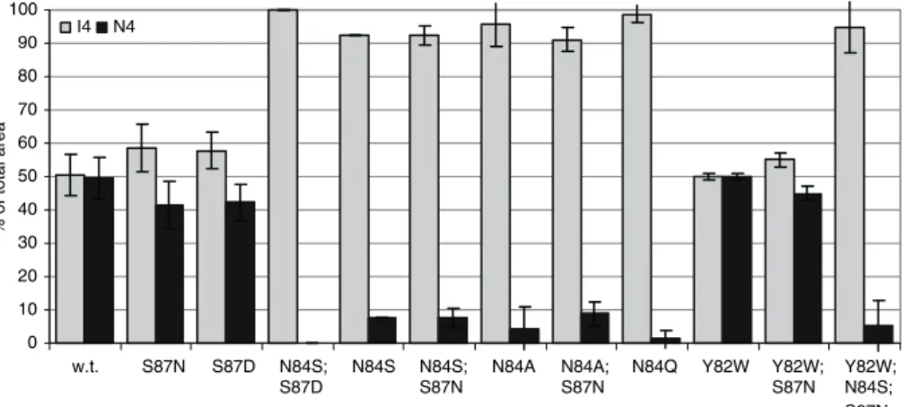 Figure 4. Initial fructosyl transfer by 6G-FFT and its mutants using 1-kestose as a substrate represented as a % of the total area of polymerization products ±S.D