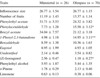 Table 1 Comparison (mean ± s.e.m.) of inflorescence size (total number of flowers), fruit set, and amount of scent compounds (in ng/l) in the two populations of Gymnadenia odoratissima