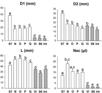 Fig. 3 Frequency distribution of the morphological traits (D1, D2, L) and of the nectar volume (Nec) measured in the mapping BC 1  population