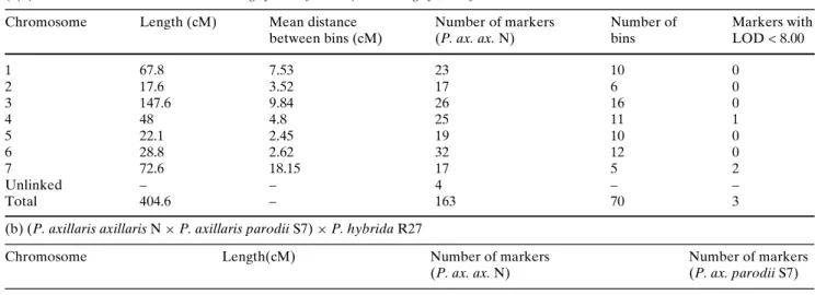 Table 3 Pearson’s correlation coeYcient  (r) among traits  (two tailed) P &lt; 0.01